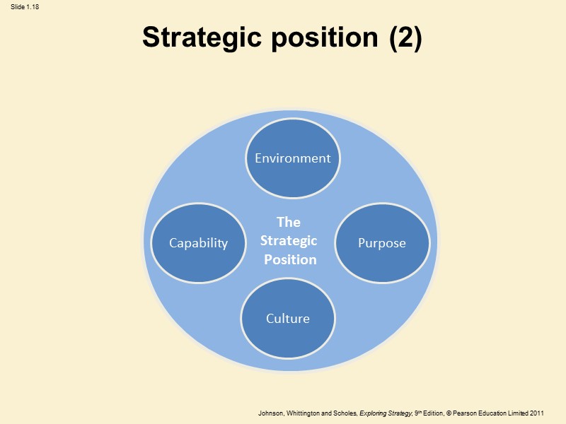 Strategic position (2) The  Strategic  Position Environment Culture Purpose Capability